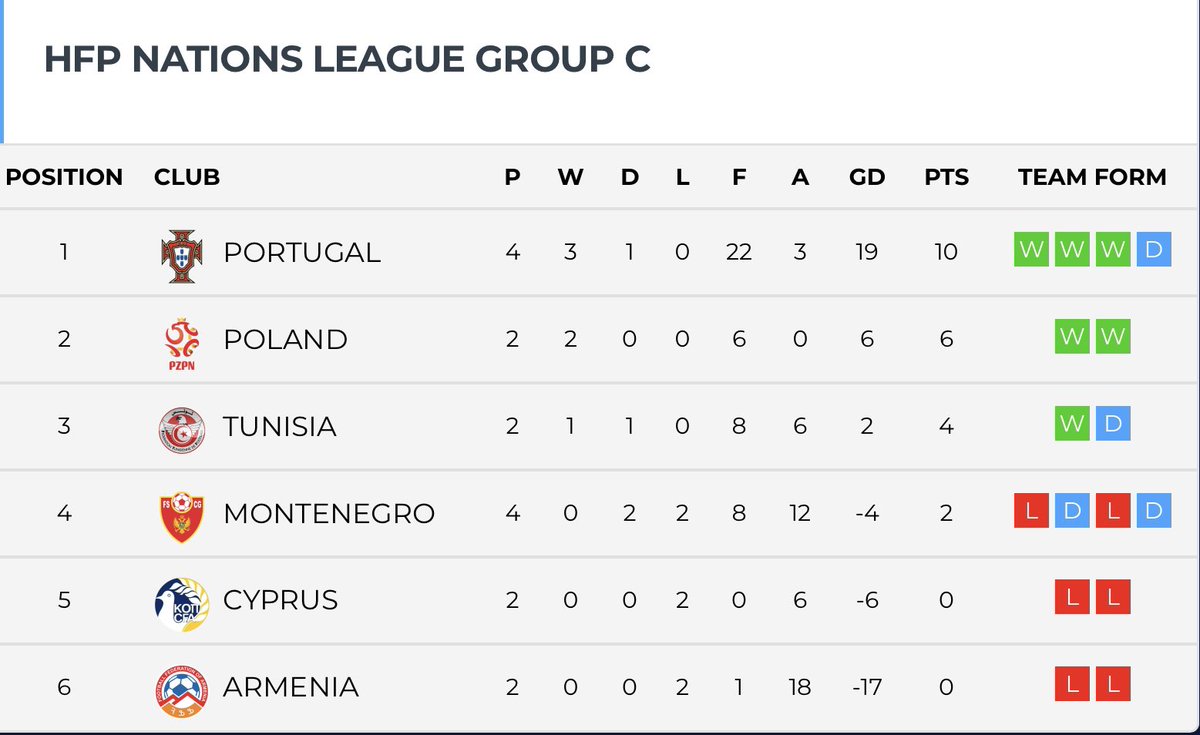 Selecaoptx11's tweet photo. Continuamos invictos 👏🏼Hoje com uma vitória por 1-3 e um empate 1-1
Seguimos em primeiro do nosso grupo, este é o caminho ✅ 

1ºJogo Montenegro 1 vs 3 Portugal 

Almeida 👟 
Araújo 👟
Sérgio ⚽️
Fábio Vieira ⚽️⚽️
Steve 👟

2º Jogo Portugal 1 vs 1 Montenegro 

Renato 👟
Vasco ⚽️ https://t.co/qXO76NDM1E