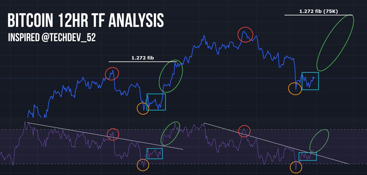 cleverandyfilms's tweet photo. 12HR timeframe analysis inspired by @TechDev_52 .
Red= Local Tops
Orange = Local Bottoms
Blue = Consolidation
Green = Pump

Previous impulsive wave reached the 1.272 as a conservative target. If 46K was the local bottom, then the next conservative estimate would be around 75K. https://t.co/DwQjL9CkDA