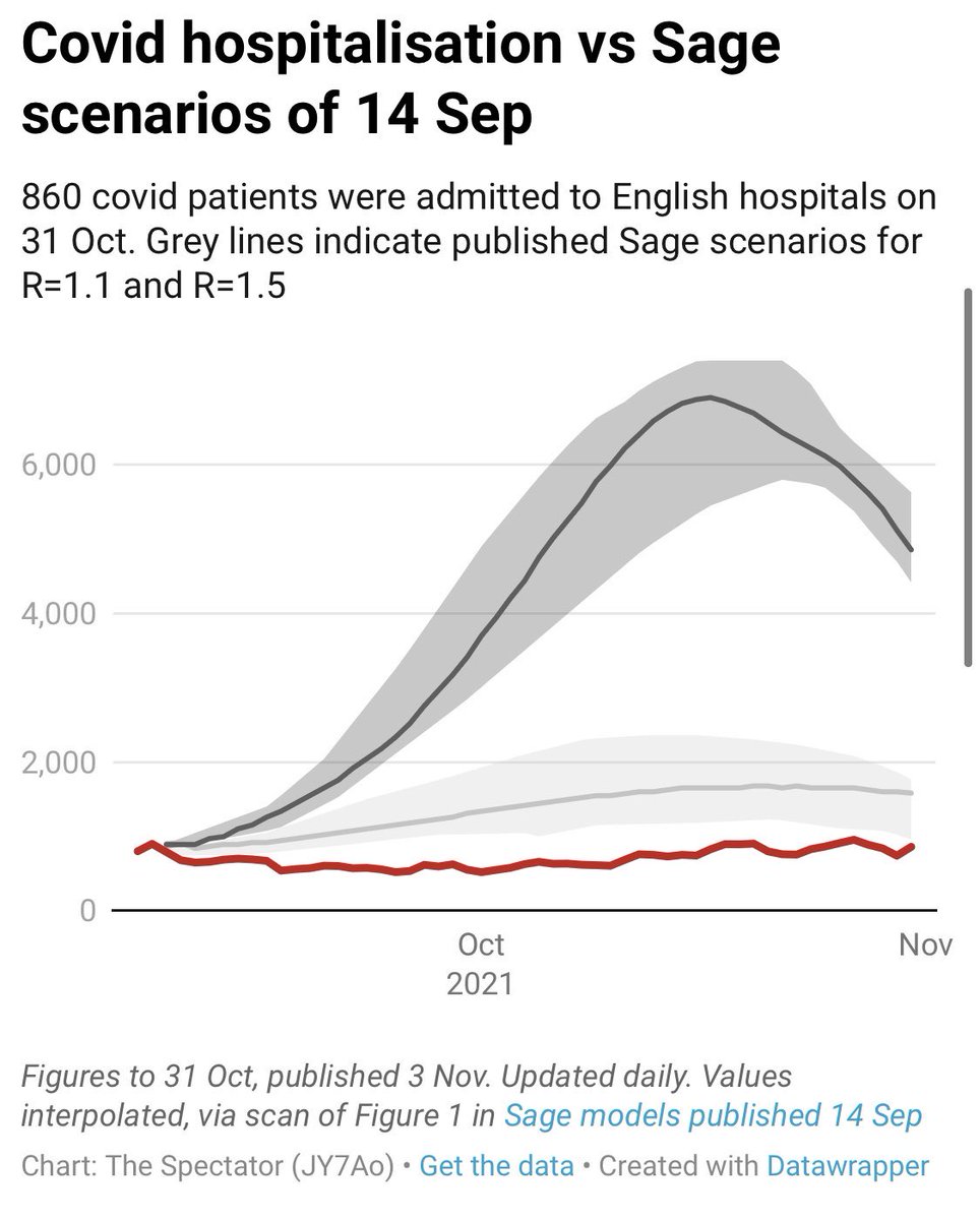 The black line &amp; grey shading is SAGE forecasts for covid hospital admissions. 

The red line is REALITY.

Boris loves grey. 

Can you tell me why?