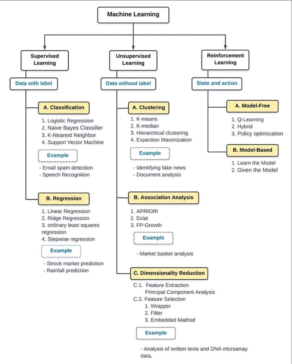 DataScienceDojo's tweet image. 💥 An overview of machine learning.

#MachineLearning #DataScience #Overview
