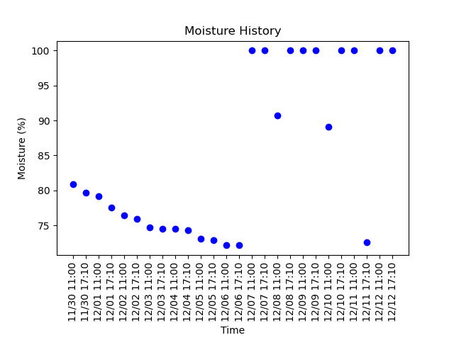 literally_plant's tweet photo. Timelapse picture taken at 05:10:23PM MDT 12/12/2021
Soil Moisture: 100.0%
Day: 578

#gardening #plant #garden #nature #summer #plumeria https://t.co/VSPToxt0gf