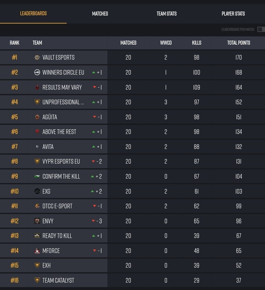Thanks for having us <a href="/PUBGConsoleLeag/">PUBG Console League</a>!

Ggs to all involved and thanks for making it as fun as it was ♥️