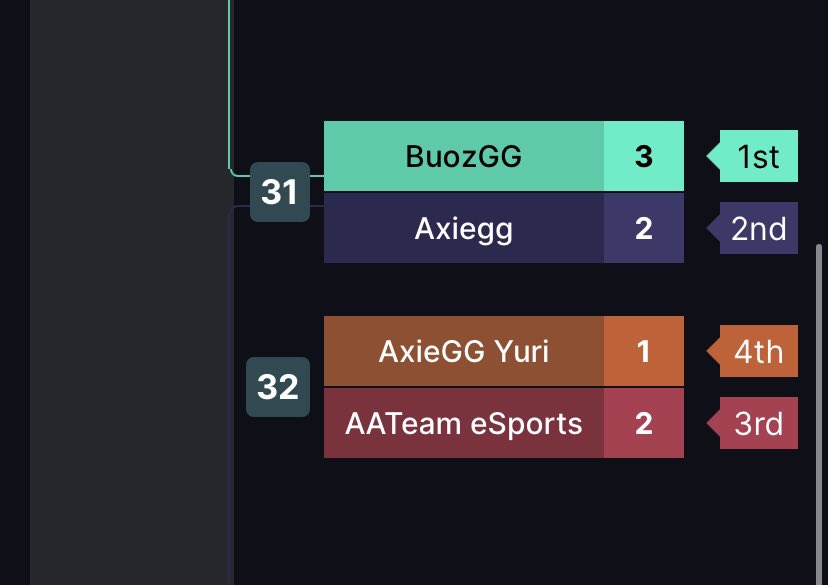 n1ck_aa's tweet photo. Top 3 in @AxieGg tournament, first team tourney for @SaintBelikin @Berin and me so i’m pretty happy with the result and looking forward to the next tourneys. Thanks for hosting @brycent @Chief_TDzzl @AxieGg  and thanks to @AA_Axie for all the great support😄 https://t.co/30L3jBamqA