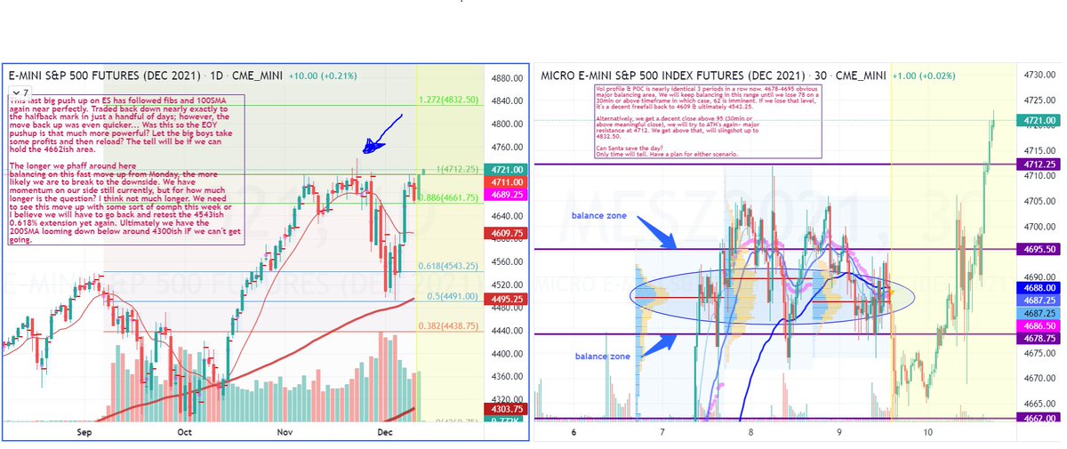 wallstbetsmafia's tweet photo. $ES doing exactly what it needs to do to push for #santarally all time highs. Absolute most important level to pass in order to make this happen is 4740. Do or Die zone 4 a move up to 4830 EOY

ITS GO TIME

#stocks #trading #money #finance #analysis $NQ $AAPL $TSLA $QQQ $SPY $MES https://t.co/BX6Zc2r4uE