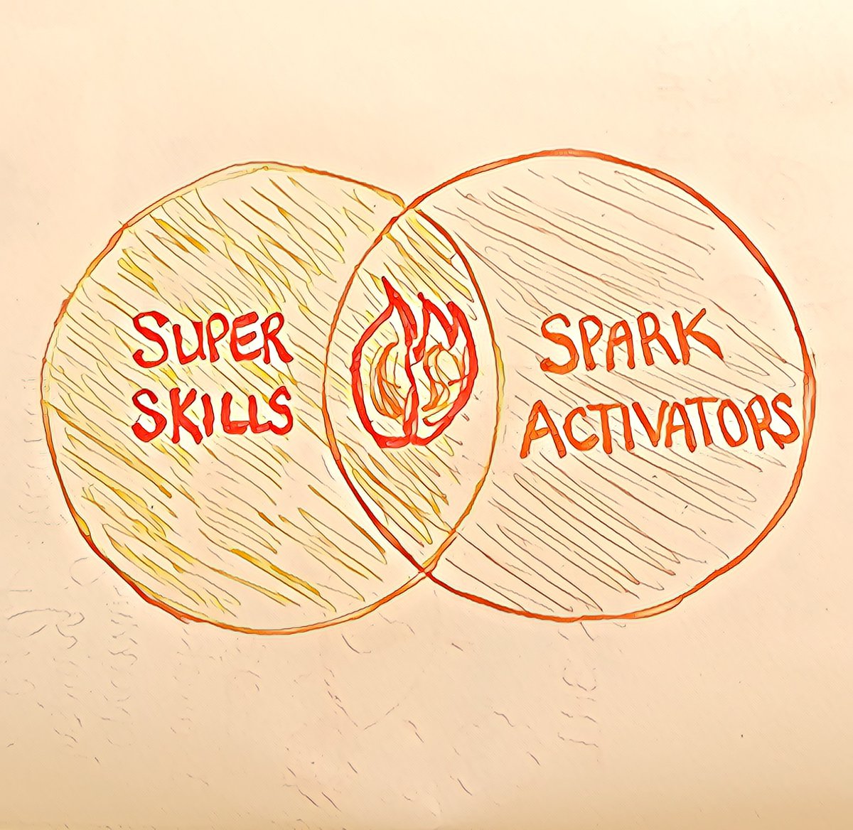 laurapasquini's tweet image. This weekend of training has filled me up with so many ideas to &quot;spark&quot; others. techknowtools.com/2021/09/26/get… I want to marinate on these for a bit, but don&apos;t fear. This Maker+Maven will be creating a space &amp;amp; place to learn about all things #Sparketypes in the near future... ❤️‍🔥