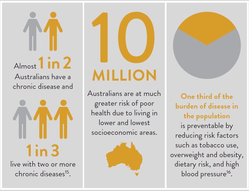 Australia's first 10-year National Preventive Health Strategy is being launched by @GregHuntMP. 26,000 people died last year of preventable illness. This strategy is a game-changer.