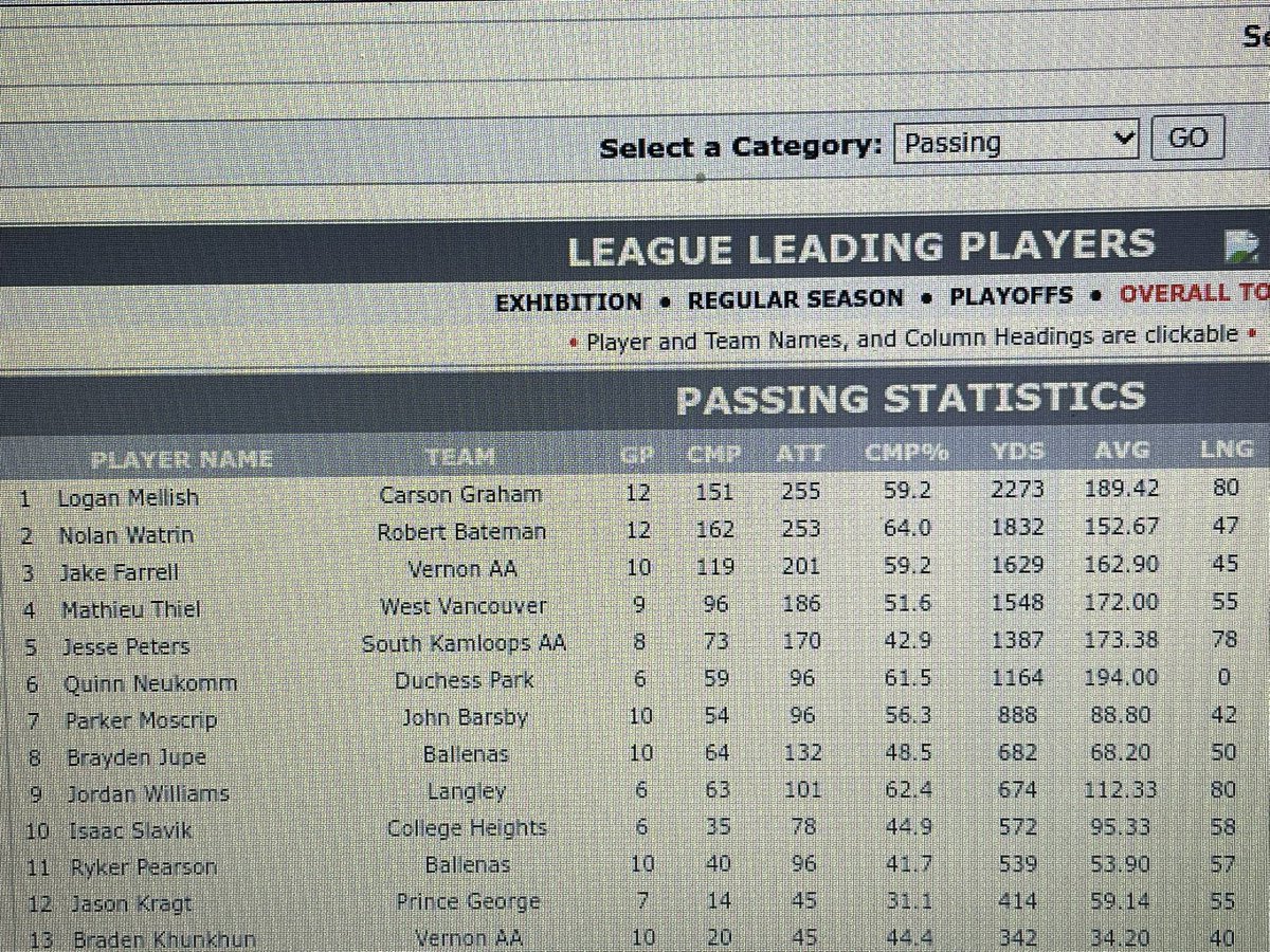 Loganmellish241's tweet photo. Finished #1 in passing yards in BC @carsoneaglesfb @BCHSFB 🇨🇦❤️ https://t.co/Xe8tDUg6Lg
