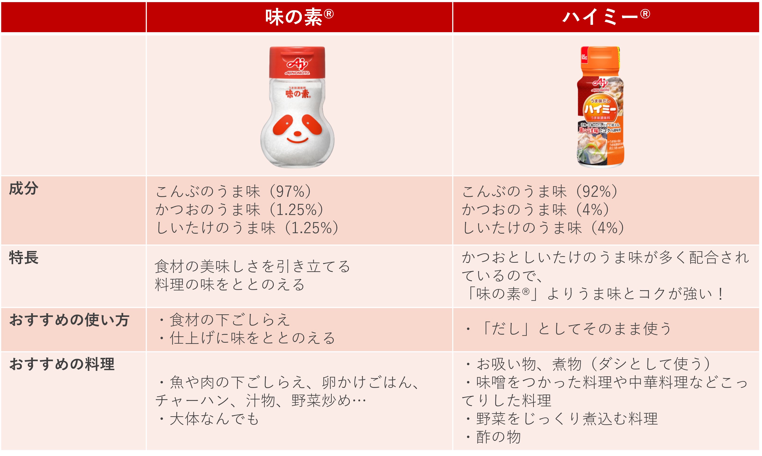 ハイミー うま味調味料