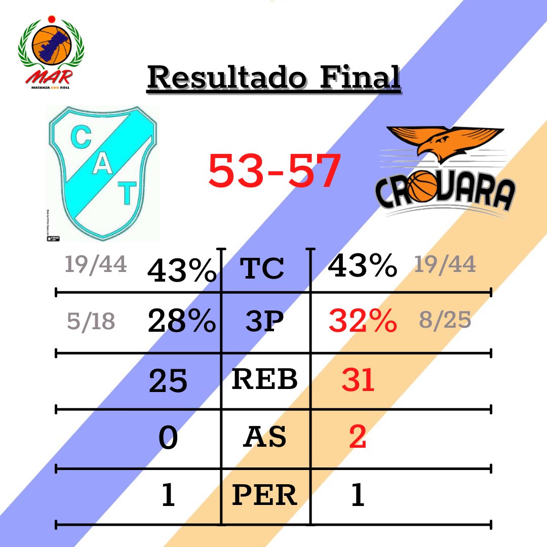 matanzandroll's tweet photo. Playoff-Semis
@LigaMetroOk

🏀🏀 Final del Partido 🏀🏀

@TemperleyBasket 53-57 @CrovaraBasquet_
 
Gran victoria en condición de visitante, firme en todas las lineas, un paso mas cerca del objetivo

Lucas Argento 24 puntos- 5 rebotes - 2 asistencias

#CrovaraEnMar #LigaMetro https://t.co/89zotWVjuV