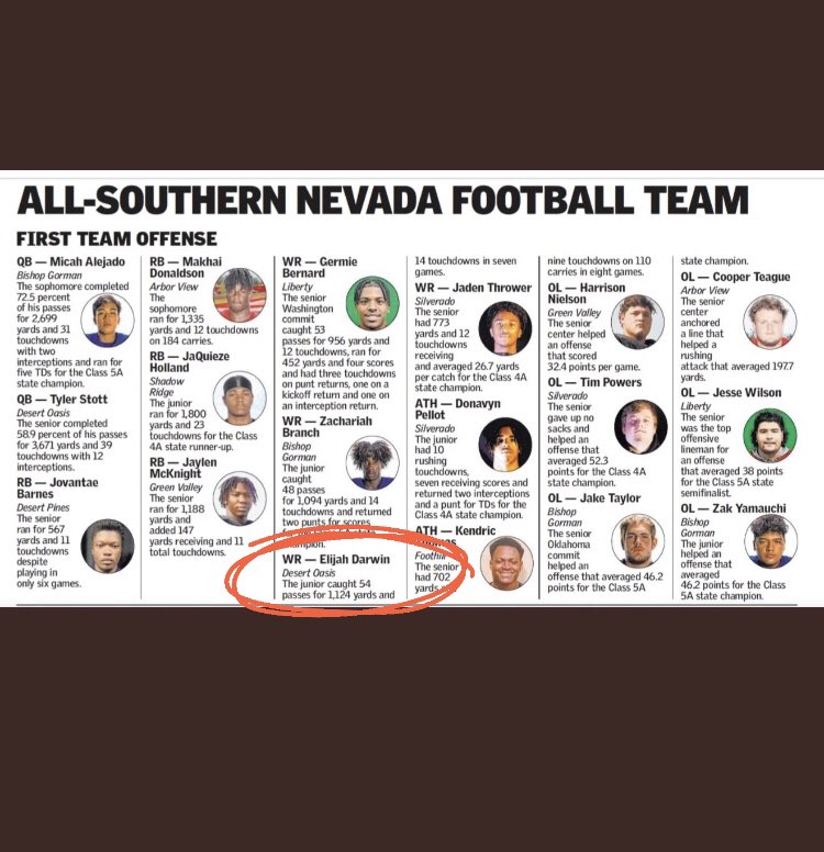 Mr_Jetts's tweet photo. I Made All-State!!! True Blessing From God🙏🏾‼️
@DOHS_Recruiting @MaxPreps @NathanFrameUM @Coach_TChang @CoachStew7_NV @DHill39 @ttherzog @702HSFB @BGR8_ISI @CoachBBlackmon @CoachSHuggins @jackmurphy_BC @MikeFassel @CoachChadSavage @CoachCardwell_ https://t.co/bdFL5VpFbg