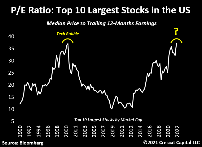 The median P/E ratio of the top 10 largest stocks in the US is now as high as it was at the peak of the Tech Bubble.

37x.