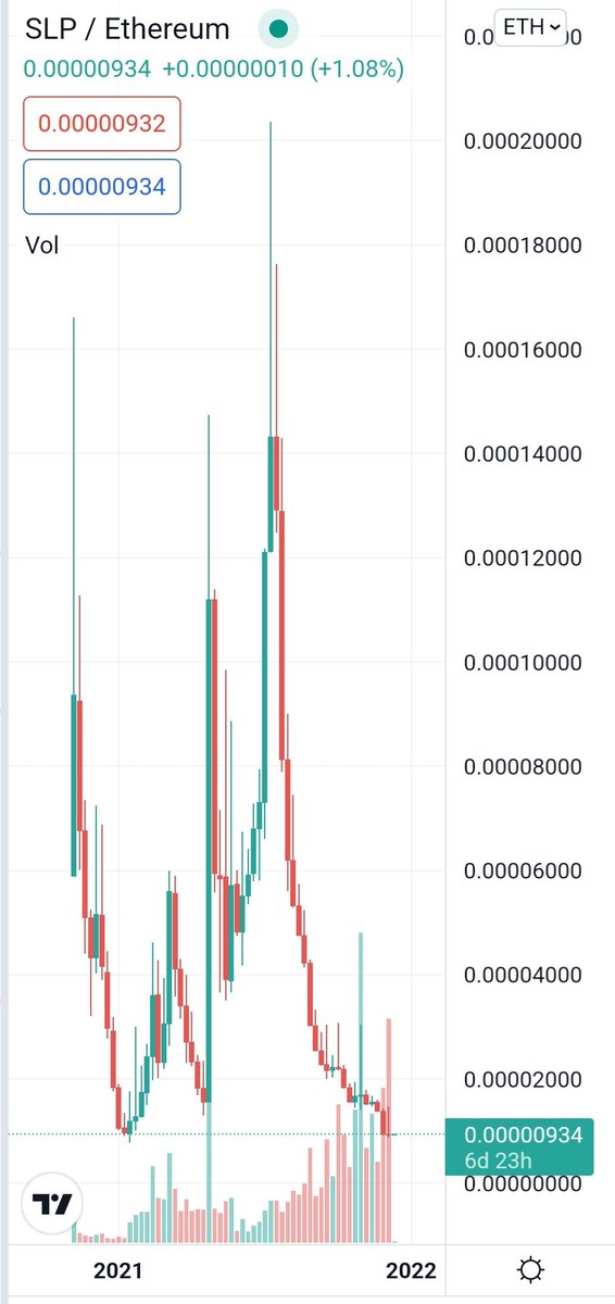 paampETH's tweet photo. #SLP is at its lowest support line against #ETH 
Look at the chart! 
Lets watch it bounce!

#cryptocurrency #cryptotrading https://t.co/Z7YQHMXdoR