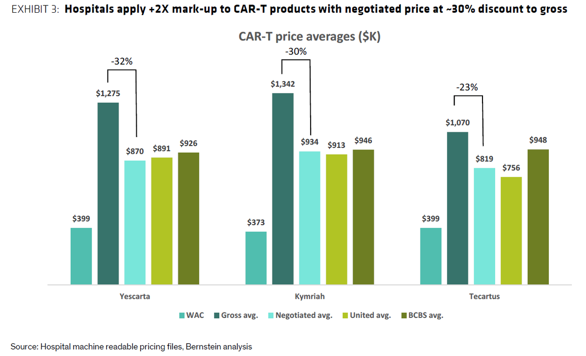 Mind blowing margins: #Hospitals markup CAR-T by 300%+ over WAC

Even at lowest #340B discounts, #hospitals absorb ~2/3 of $$ that comm'l plans <a href="/UHC/">UnitedHealthcare</a> &amp; <a href="/BCBSAssociation/">Blue Cross Blue Shield Association</a> spend on CAR-T (and also get medical payments on top of these spreads)

Fantastic work by @rgalBernstein