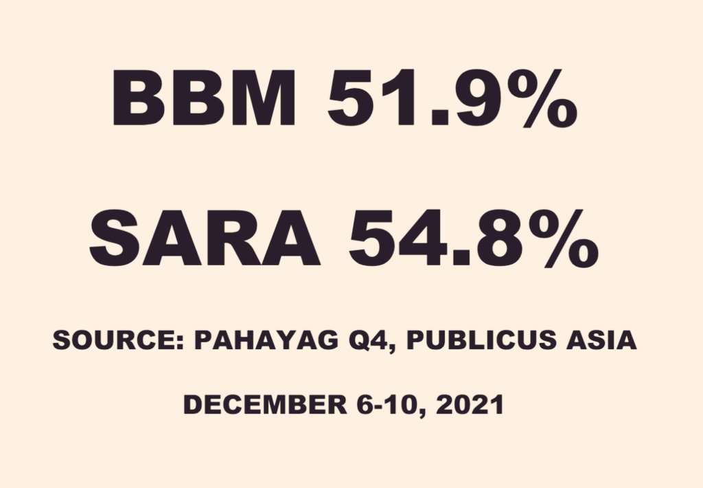 pinoyanghang's tweet photo. UNBEATABLE DUO!

Latest nationwide PAHAYAG Q4 SURVEY (December 6-10, 2021) by Publicus Asia has just been released today, December 13, 2021, still showing BBM and INDAY SARA with figures leading the other presidential and vice presidential bets: https://t.co/rWqABGHO3W