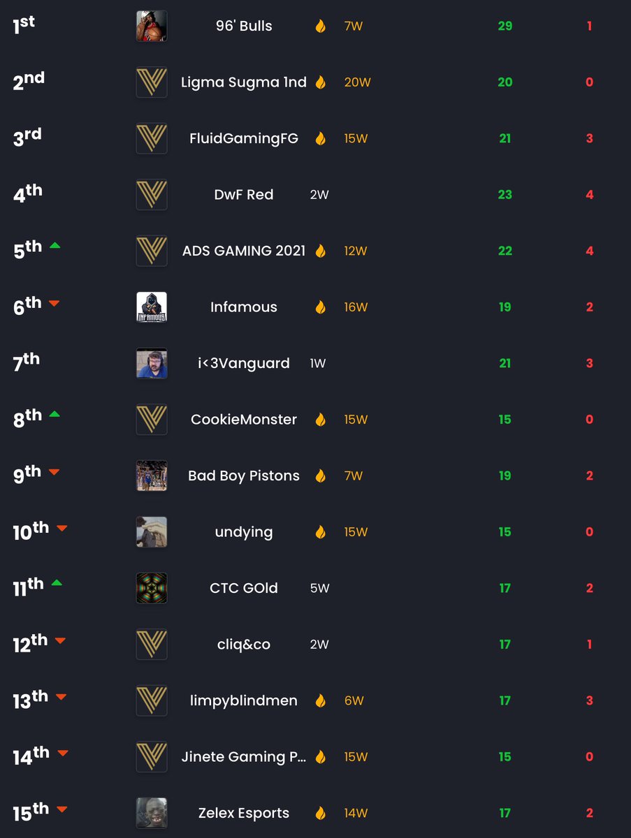 Top 15 on the NA Pro Points Ladder, we can see a few orgs turning up.

<a href="/FluidGamingFG/">𝐅𝐥𝐮𝐢𝐝</a> 
<a href="/NationDwF/">Divided We Fall</a> (Red)
<a href="/adsgaming2020/">🏆ADSG ESPORTS 🏆</a> 
@InfamousGN 
<a href="/cTc_Org/">Command Then Conquer</a> (Gold)
<a href="/JineteGaming/">Jinete Gang l Family</a> 
<a href="/zelexesports/">Zelex</a> 

Keep grinding boys! 

#CallofDuty #Esports