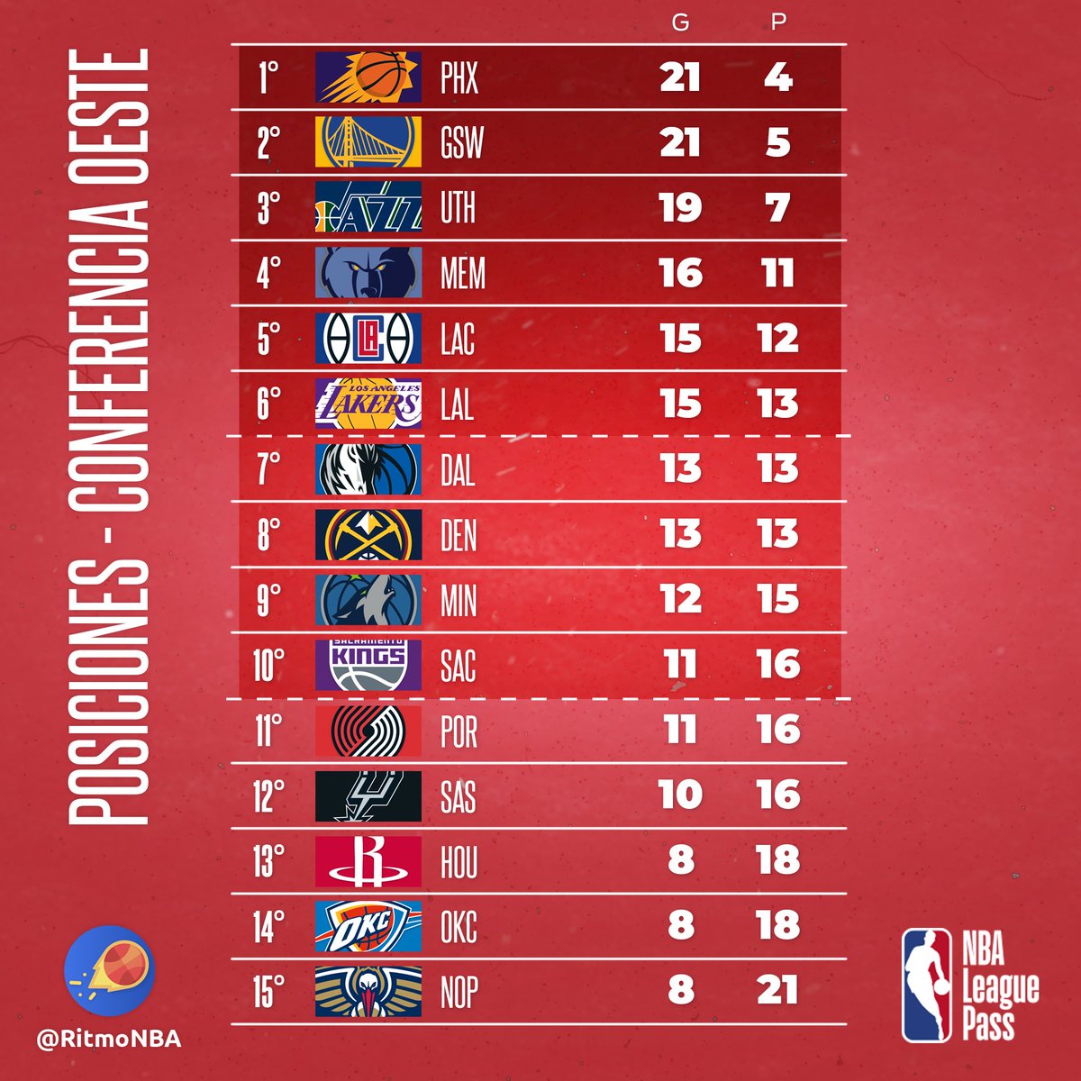 RitmoNba's tweet photo. Las posiciones al domingo 12 de diciembre, antes de arrancar una nueva semana.
#posicionesnba https://t.co/TLXjppGauP