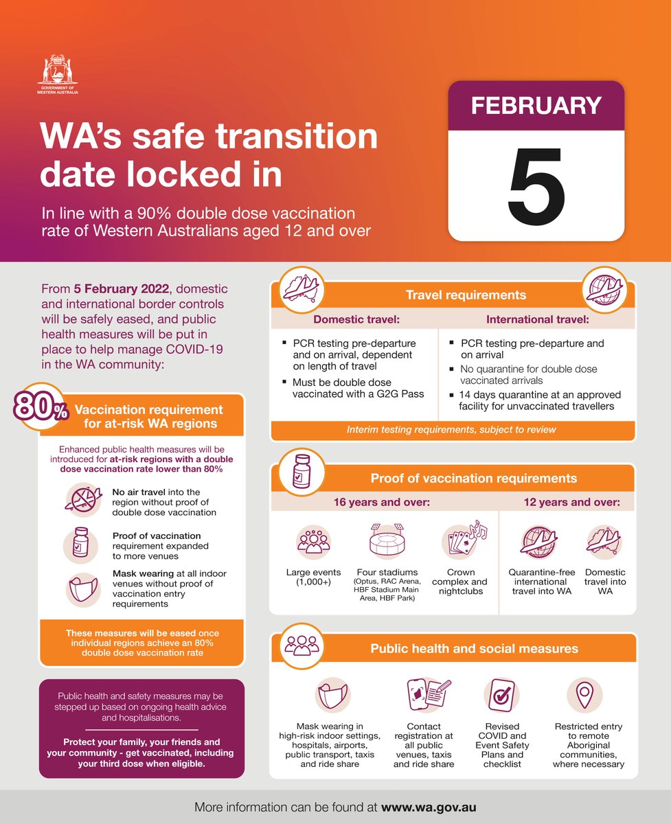 MarkMcGowanMP's tweet photo. Today I can announce that at 12:01am Saturday, 5 February, Western Australia will ease its hard border restrictions for vaccinated travellers.

This will be a major step forward for our State in how we manage the COVID-19 pandemic. https://t.co/SVPvoWMYPw