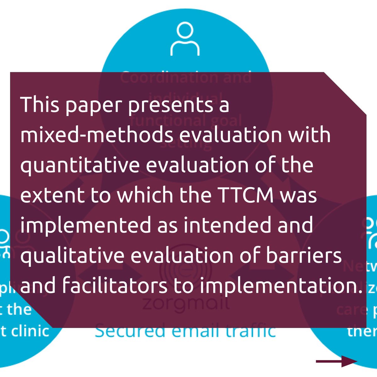 evbasedphysio's tweet photo. Barriers and facilitators to the implementation of the TTCM ...an appraisal by the Australian Physiotherapy Association

- J Physiother 2021: https://t.co/Zj6awKkjtK
(Musculoskeletal)

#Qualityoflife #Facilitators #Barriers #Transmuralcare #TTCM #Function #Patientsatisfaction https://t.co/NdQdV4iz03
