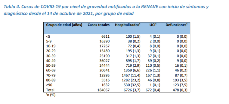 CER_OF_AUT's tweet photo. Datos #RENAVE, 3 niños fallecidos. Antes nos producía alarma, ahora ya no nos creemos nada. Curiosamente la última semana de noviembre...cambian la fecha de origen de los datos a 14 de Octubre, y los fallecidos menores de 9 están a 0. Informe 107 , 1 de Diciembre, 🧵(1-2) https://t.co/yrs2Lquin3