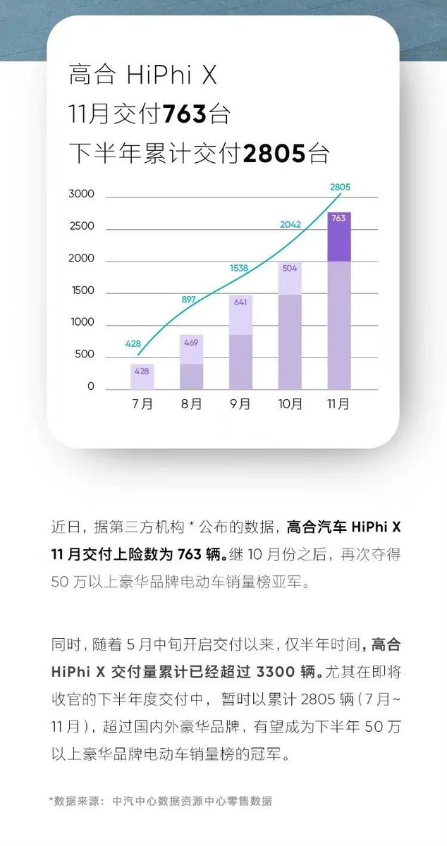 42how_'s tweet image. Human Horizons HiPhi X November Delivery Numbers.

Impressive Delivery Numbers by HiPhi X considering they’re in the Luxury EV segment above ¥500,000 

#HIPhi #HumanHorizons #EV #ElectricVehicles