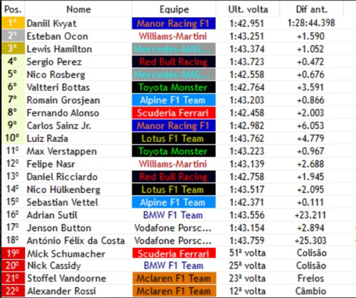 Formula1Verse's tweet photo. SEM PALAVRAS SEM PALAVRAS MINHA NOSSA SENHORA MEU DEUS DO CEU @F1vKvyat (@ManorF1V) VENCE NA ULTIMA VOLTA APOS @MickSchumiF1V (@ferraritequila) BATER SOZINHO NO CASTELINHO E PERDER A VITORIA DE FORMA DRAMATICA!!!

OCON LIDERAVA ATE A PENULTIMA CURVA ONDE ERROU E PERDEU A VITORIA! https://t.co/Nc0labcf4T