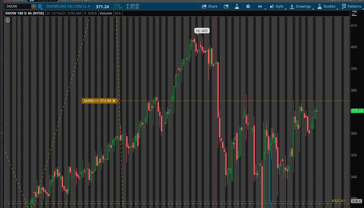 LMMillions's tweet photo. $SNOW

Beautiful setup , making inverse head and shoulder here...
Needs to break 375 with volume and it has lot of room above... https://t.co/SWmo58R2nt