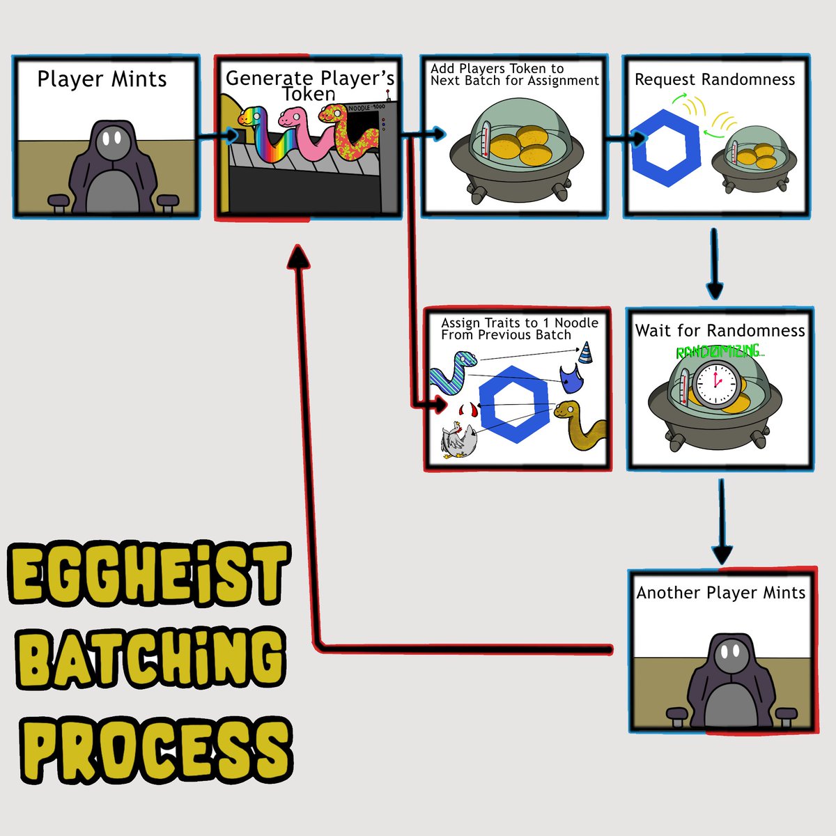 eggheistgame's tweet photo. Eggheist uses a novel two-step process for minting and unstaking. With Chainlinks VRF service we are able to get secure, trustworthy, and verifiable random data to use for the game. https://t.co/lscsMk03Ih