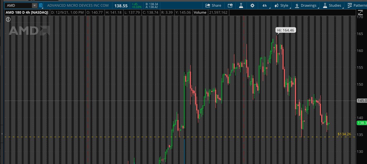LMMillions's tweet photo. $AMD Good Support around 134.26 area...

Needs to hold for further upside, breaking it bears can take control.. https://t.co/XyhfwxqaUj