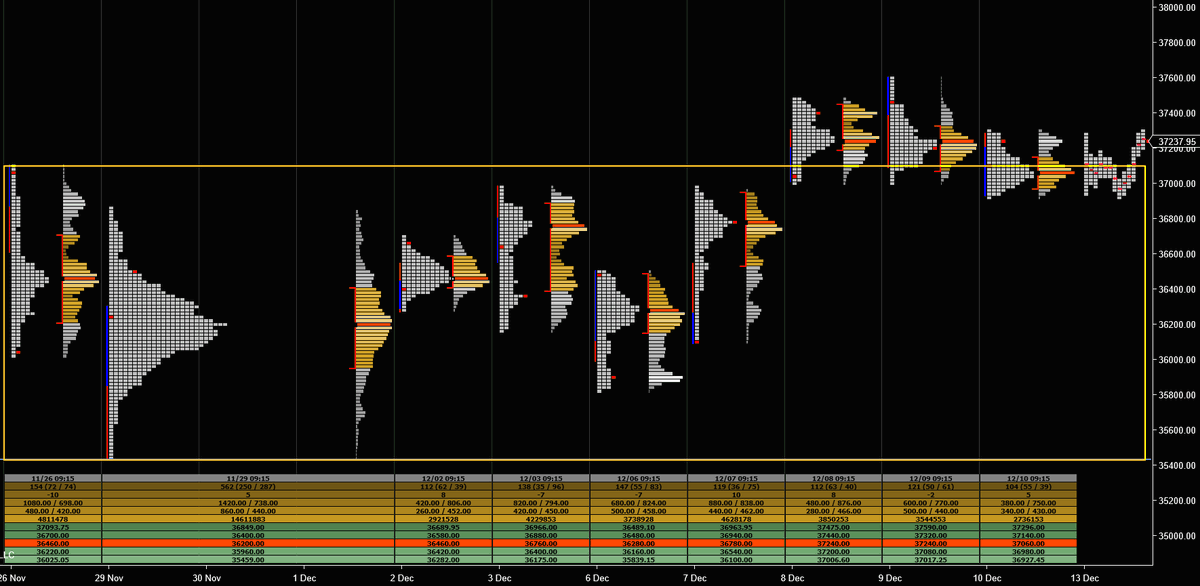 TheAlphaHustle's tweet photo. #BANKNIFTYFUTURE 13-Dec: Market pretty much balancing for last couple of weeks. 36450-37000 was lower balance while 37000-37600 was higher balance developed last week. Pre-market suggests gap up out of balance. #MarketProfile scenarios for #banknifty https://t.co/62GeqxL2Yq