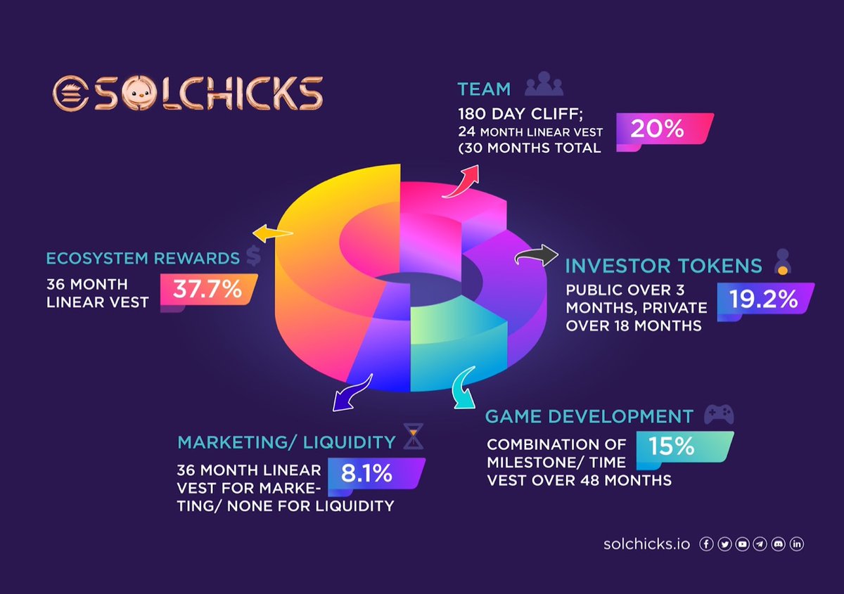 artisse_ai's tweet photo. Happy launch day #SolChicksFam!🔥🚀

It gives us great joy to share with our community the token distribution for $CHICKS, information regarding the Token Generation Event (TGE), DEX and CEX listing, as well as the 'How to buy' your $CHICKS tokens!

👉https://t.co/9qKEiVvyCz https://t.co/pg9k7NzsH2