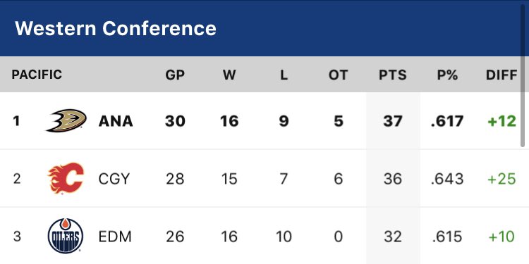 AnaheimDucks's tweet photo. Well, well, well. How the turntables...

#FlyTogether https://t.co/dBKYGgDhWK