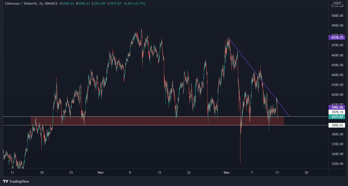 CryptoATD's tweet photo. 🔷ETH on H1 looks like a strong defense 🔷
Still sensitive to bitcoin, but perceptibly living a life of its own.
#Ethereum #ETH $ETH https://t.co/9GrOuGgTVA
