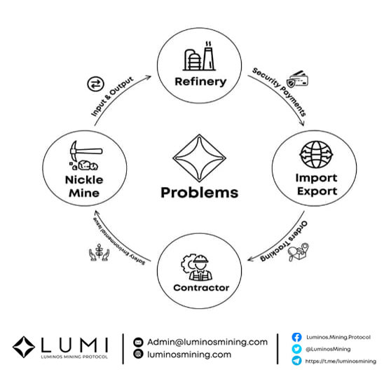 LuminosMining's tweet photo. Real business , blockchain technology , native ecosystem .
Luminos Mining Protocol is a join development by Luminos Graha Group and Geneva Capital Singapore.
#20years #8Nickel_Mines
#lumi #lumicoin #luminosminingprotocol #LuminosGraha #mining #CMc https://t.co/ngXX6FQnEW