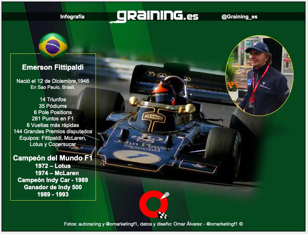 #F1 | #IndyCar | #UnDiaComoHoy en 1946 nació en Brasil el dos veces Campeón Mundial de Fórmula 1, Campeón de Indy Car y ganador de las 500 Millas de Indianápolis Emerson Fittipaldi.