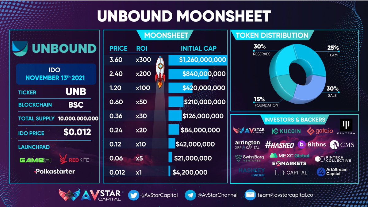 AvStarCapital's tweet photo. 📰MOONSHEET: Unbound Finance ‼️

😎Only a few hours left until @Unboundfinance launches their IDO on Polkastarter / Redkite / Gamefi and IEO on Houbi tomorrow

💰Public Sale price: $0.012
💎Initial Market Cap: $4,200,000

🔍Take a look at their Moonsheet here🚀 https://t.co/FjXont5jdc