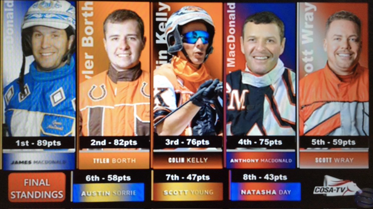 RobertReidJr's tweet photo. Everything just keeps coming up J-Mac! Congrats to @Jamesomac26  on winning the 2nd Annual Driver's Holiday Challenge in support of Toys For Tots! It was a fantastic night and a great job by everyone involved. #HarnessRacing #HorseRacing #DriversChallenge #ToysForTots https://t.co/RH95d4xD1Z