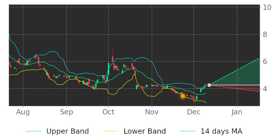 Tickeron's tweet photo. $VEV in Uptrend: price expected to rise as it breaks its lower Bollinger Band on November 23, 2021. View odds for this and other indicators: https://t.co/FqZNQ4loaY #VicinityMotor https://t.co/081f1BAXVn