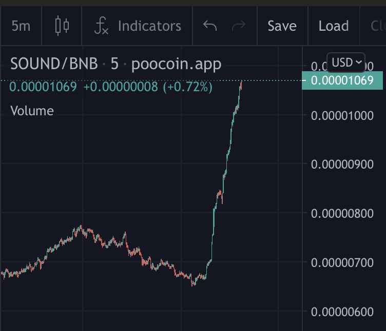 crypto_dawgg's tweet photo. I've been in $sound since day one. The owner has insane connections in the music industry and already locking in long term partners. Easily could go to a couple hundo mil market cap! dyor. Oh yeah and nft market is coming Dec 20 #BSCGem #cryptocurrency #100xgem #Bitcoin #BSC https://t.co/N52GrqQAus