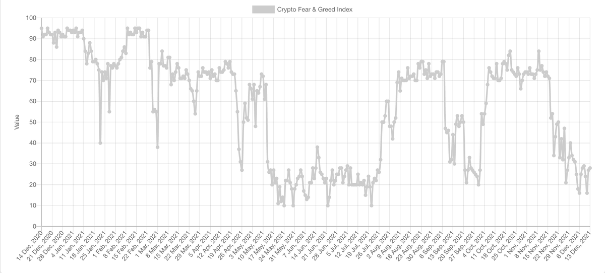 CryptoKindie's tweet photo. $CSPR Perspective

During September $BTC dip, #CSPR fell 54% &amp; found support at macro uptrend. #Crypto Fear/Greed index 21, extreme fear

During December $BTC dip, CSPR fell 49% &amp; found support at macro uptrend. Crypto Fear/Greed index 16, extreme fear

@Casper_Network #casper https://t.co/rJB69E3cE1