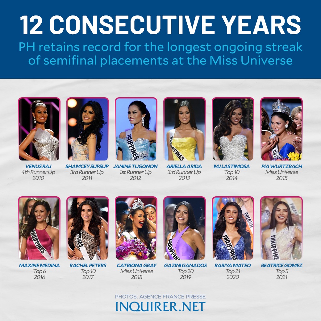 Inquirer on Twitter "LONGEST ONGOING STREAK IN MISS UNIVERSE 🇵🇭 The