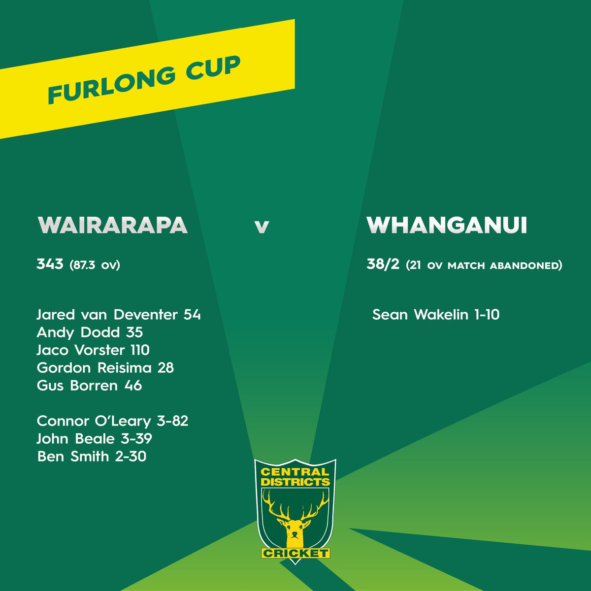 CDCricket's tweet photo. π
ππππππ πππ π
ππ¨π§π π #HAWKECUP π
Not like the weather to ruin a good game of ππ
Results from around our Districts this weekend
π©π©π© #FURLONGCUP
π©π©π© #CDTOGETHER
π©π©π© #CRICKETNATION https://t.co/6a5aRfLbre