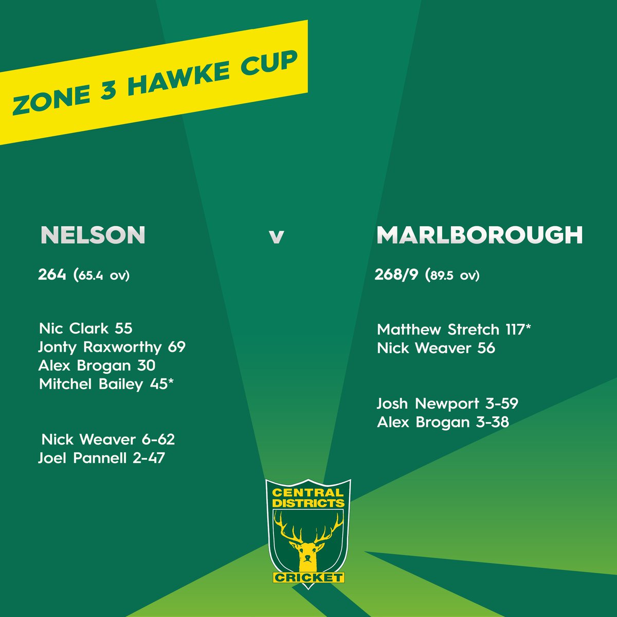CDCricket's tweet photo. π
ππππππ πππ π
ππ¨π§π π #HAWKECUP π
Not like the weather to ruin a good game of ππ
Results from around our Districts this weekend
π©π©π© #FURLONGCUP
π©π©π© #CDTOGETHER
π©π©π© #CRICKETNATION https://t.co/6a5aRfLbre