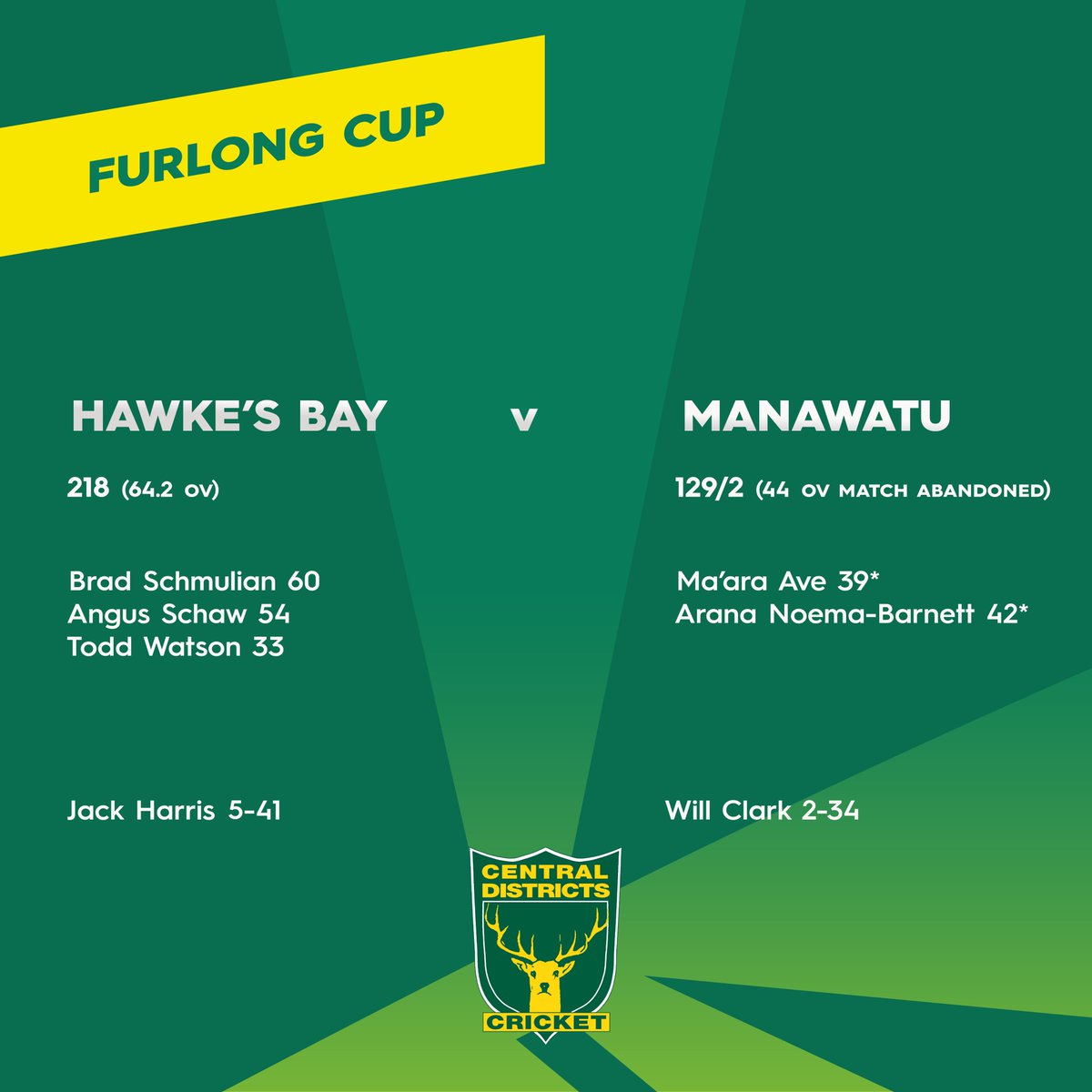 CDCricket's tweet photo. π
ππππππ πππ π
ππ¨π§π π #HAWKECUP π
Not like the weather to ruin a good game of ππ
Results from around our Districts this weekend
π©π©π© #FURLONGCUP
π©π©π© #CDTOGETHER
π©π©π© #CRICKETNATION https://t.co/6a5aRfLbre