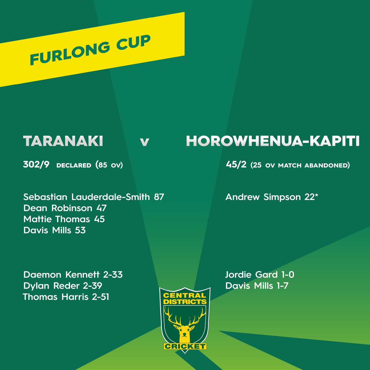 CDCricket's tweet photo. π
ππππππ πππ π
ππ¨π§π π #HAWKECUP π
Not like the weather to ruin a good game of ππ
Results from around our Districts this weekend
π©π©π© #FURLONGCUP
π©π©π© #CDTOGETHER
π©π©π© #CRICKETNATION https://t.co/6a5aRfLbre