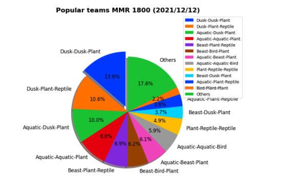 AxieGg's tweet photo. Fresh AXIE DATA, as of 12/12! ๐๐
Popular team Comps at 1800 MMR
#P2E #Axienomics #NFTs #Axiehard https://t.co/EviOqaifPI