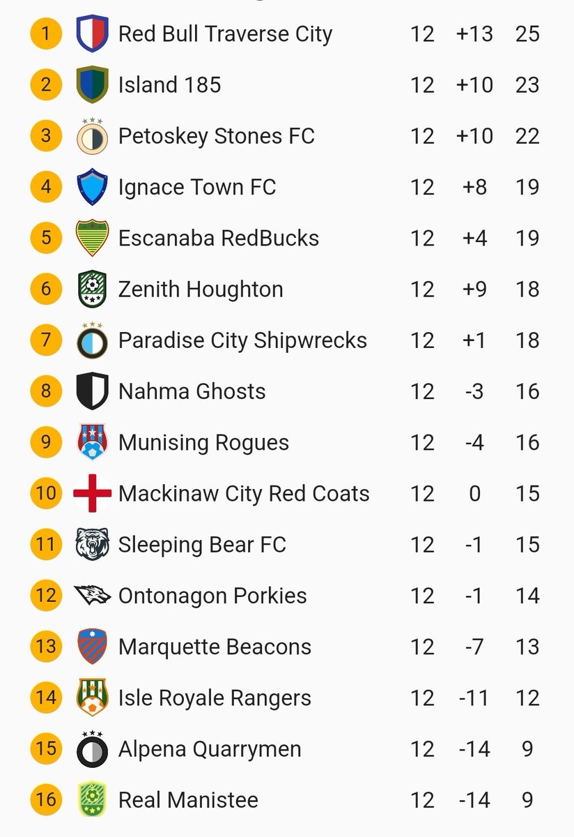 NMFFLsoccer's tweet image. A dozen weeks down. Here's a look at the NMFPL league table.