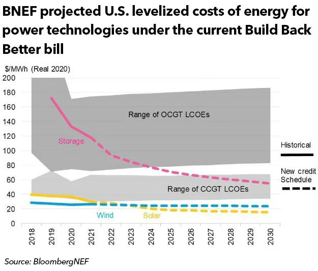 EnergyStorages's tweet photo. The passage of the Build Back Better Act by the House of Representatives is a huge victory for the renewable energy sector in the US! This bill allows grid-connected electricity storage projects like large-scale batteries to use the credits on their own. https://t.co/NiuIda6Uk6 https://t.co/ZgQWtnuy2O