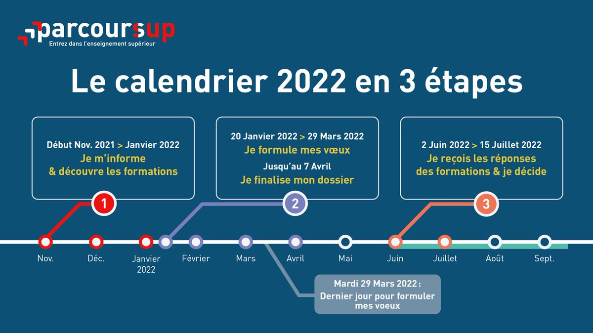 Eduscol's tweet photo. #Parcoursup  📢  Pour informer les lycéens et leurs familles sur le fonctionnement et le calendrier de la procédure 2022, un diaporama de présentation synthétique est disponible sur éduscol.

▶ https://t.co/JQVgM0dfa1 

@parcoursup_info @education_gouv @sup_recherche https://t.co/dHPgXylfPv