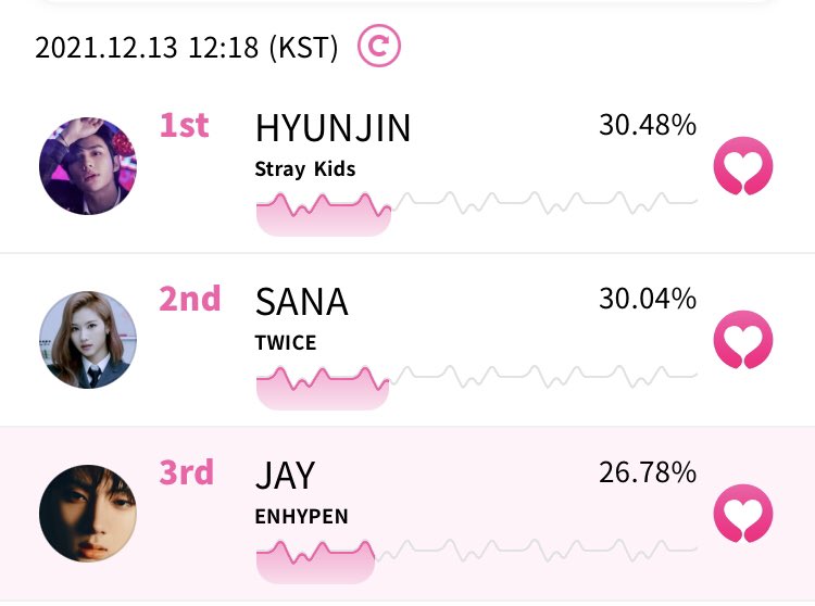 fvryang's tweet image. [ WHOSFAN ] 

#JAY is currently in rank 3 on whosfan voting poll. only the rank 1 will receive the benefits. this will end on Dec. 15. please participate !!