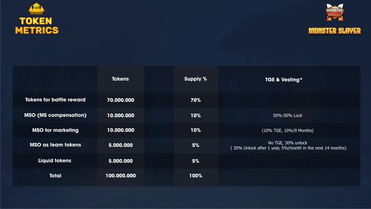 MS convert to MSO
1. Change of contract
2. Change token
3. Compensatory calculation
See more: t.me/MSCrypto_Chann…
t.me/MSCrypto_Chann…
t.me/MSCrypto_Chann…
Thanks you!!